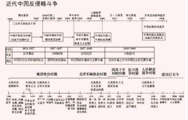 高中历史绝版资料中国世界历史时间轴高考必备复习资料