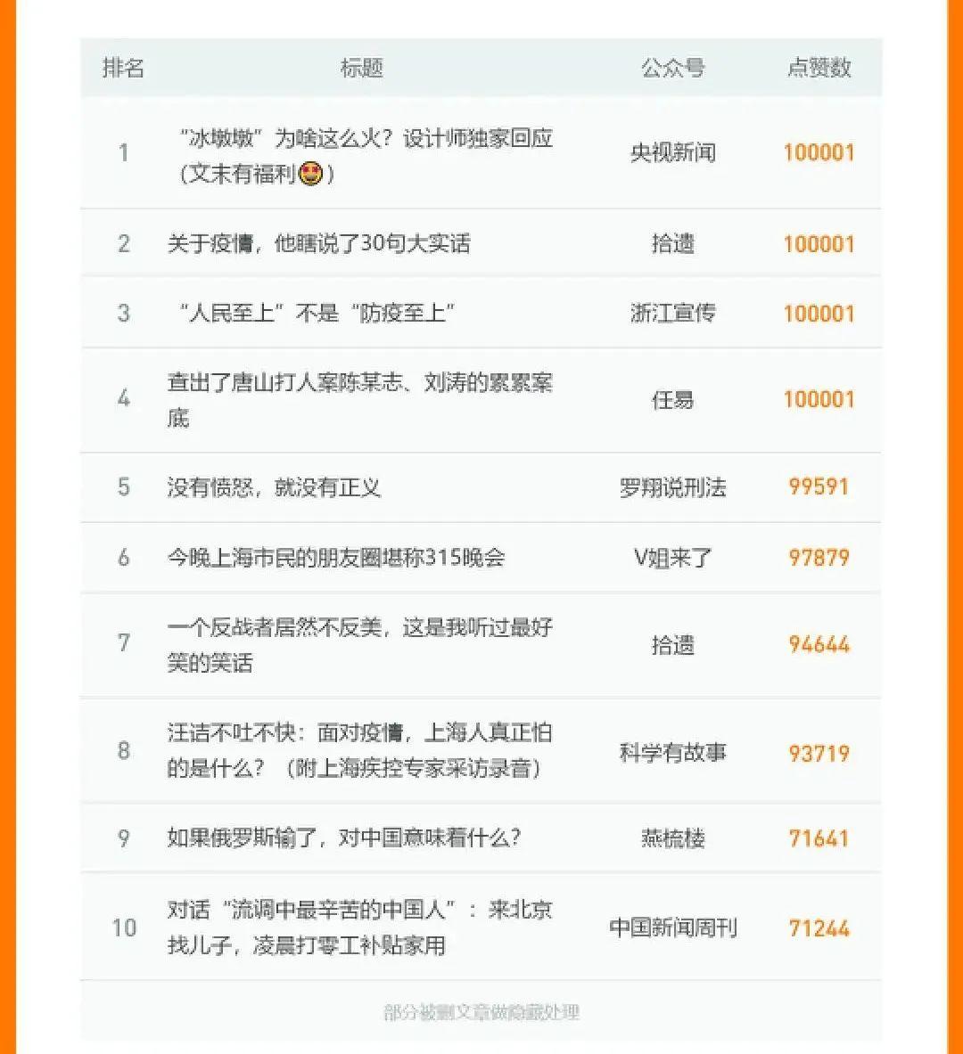 微信公众号的2022：每1万篇推送产出9篇10w+，1年累计发文 ...