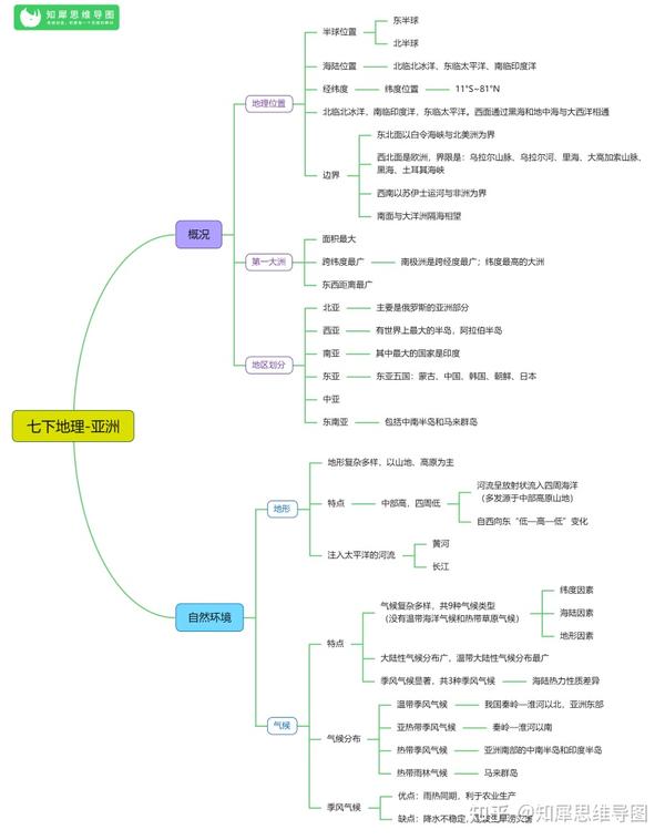 七年级地理思维导图初一地理知识框架图知犀