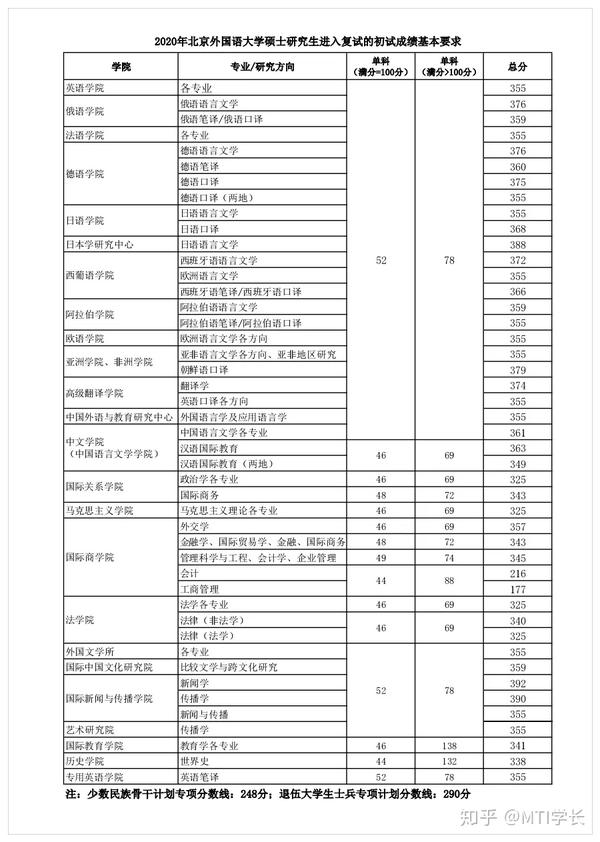 北京外国语大学2020年复试线