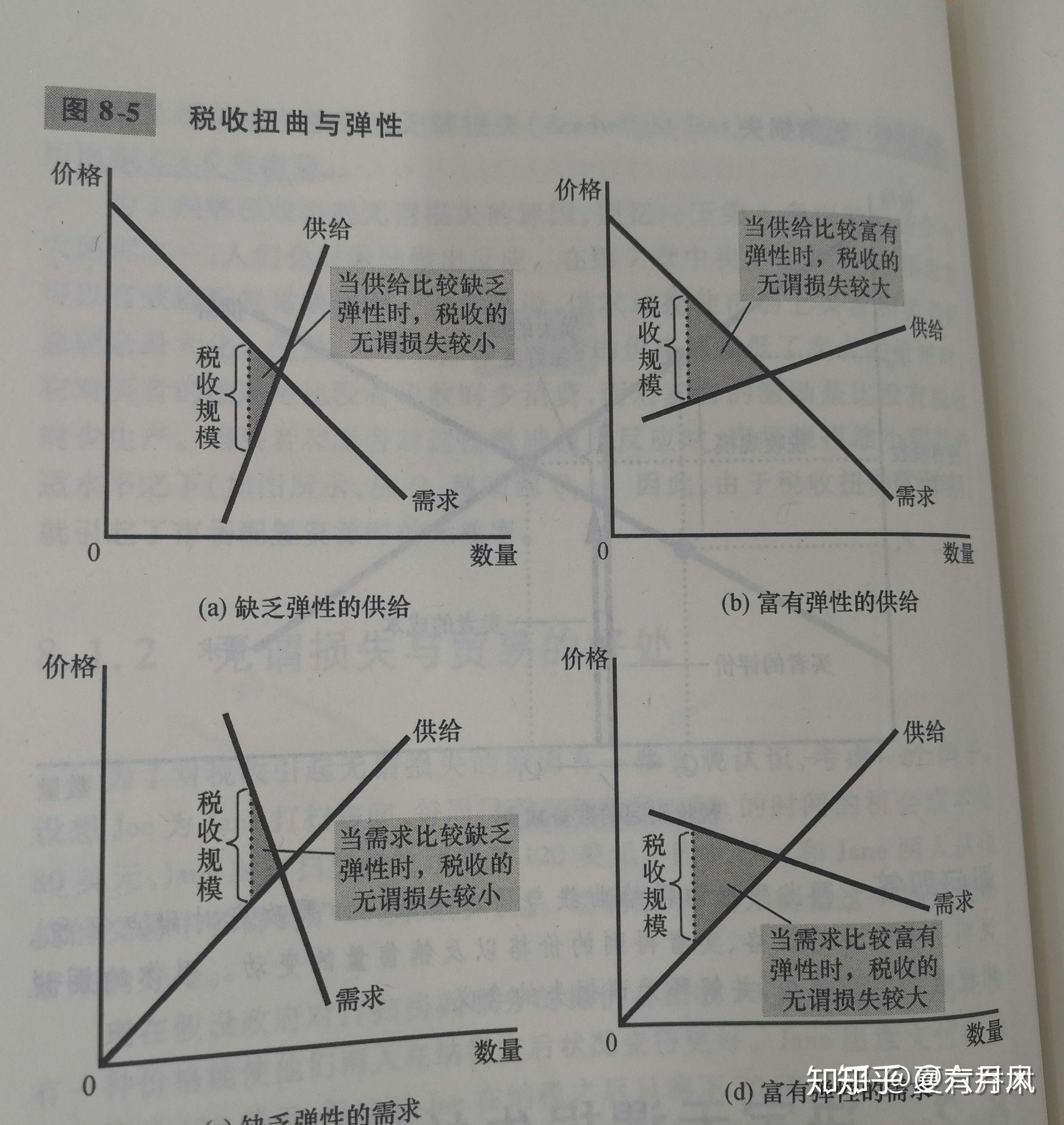 区分:矫正税(也称庇古税)不会引起无谓损失.