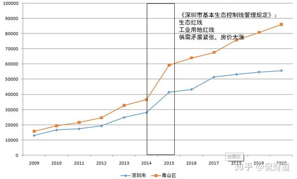 深圳房价走势图历年