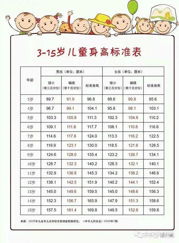 诺升高:2020最新中小学生男女身高体重表公布!你家孩子达标了没?