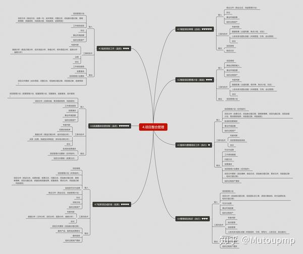 pmp--itto过程思维导图