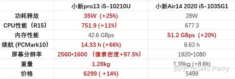 学软件工程,买联想小新pro13 2020浪费么?