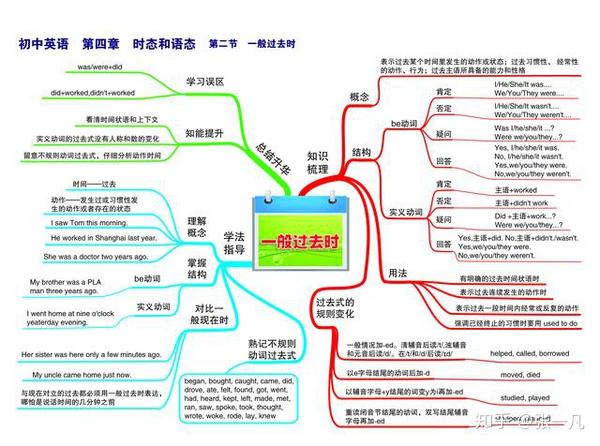 初中英语:3年学习知识全都整理在这31张思维导图上!