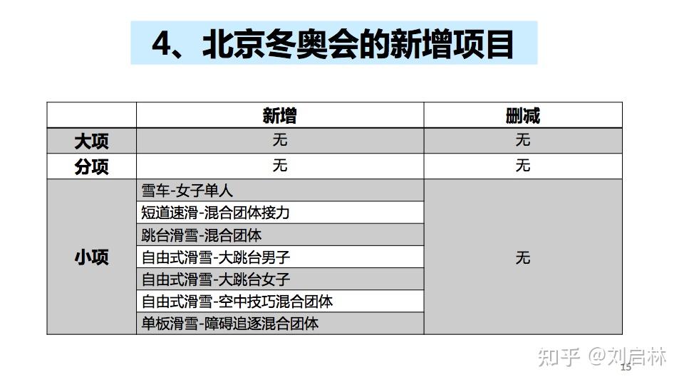 2022年北京冬奥会的概述项目场馆和规则