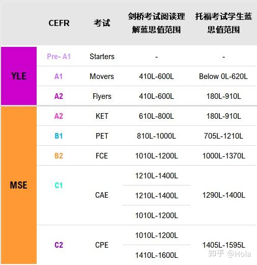 ketpet2020有了蓝思值剑桥英语考试阅读部分从此不迷茫