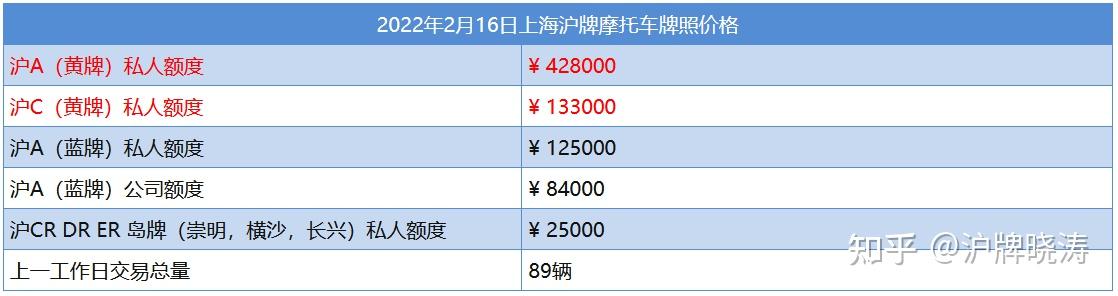 上海沪牌摩托车牌照价格2022216