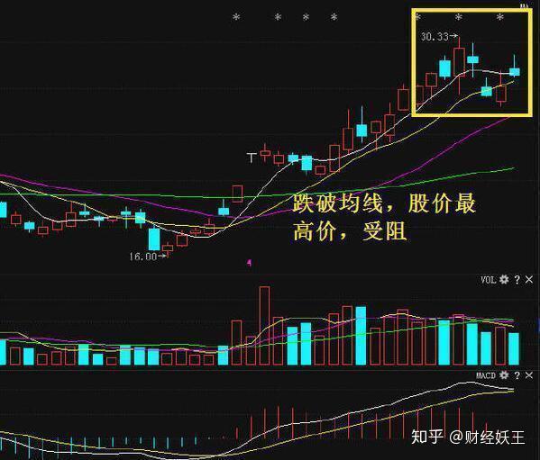 2,股价跌破5日均线卖出