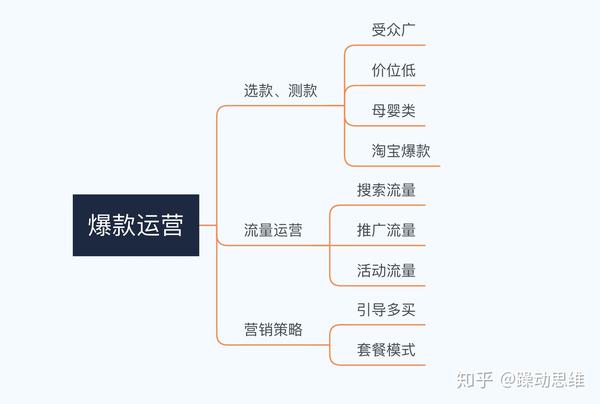 拼多多运营策略-爆款篇