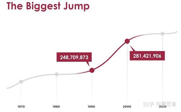 2020年美国人口普查数据