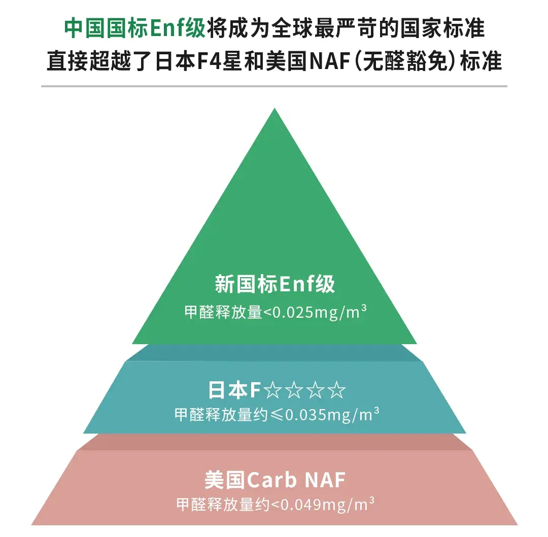 优优无醛新欧松获得新国标首批最高enf级检测合格报告