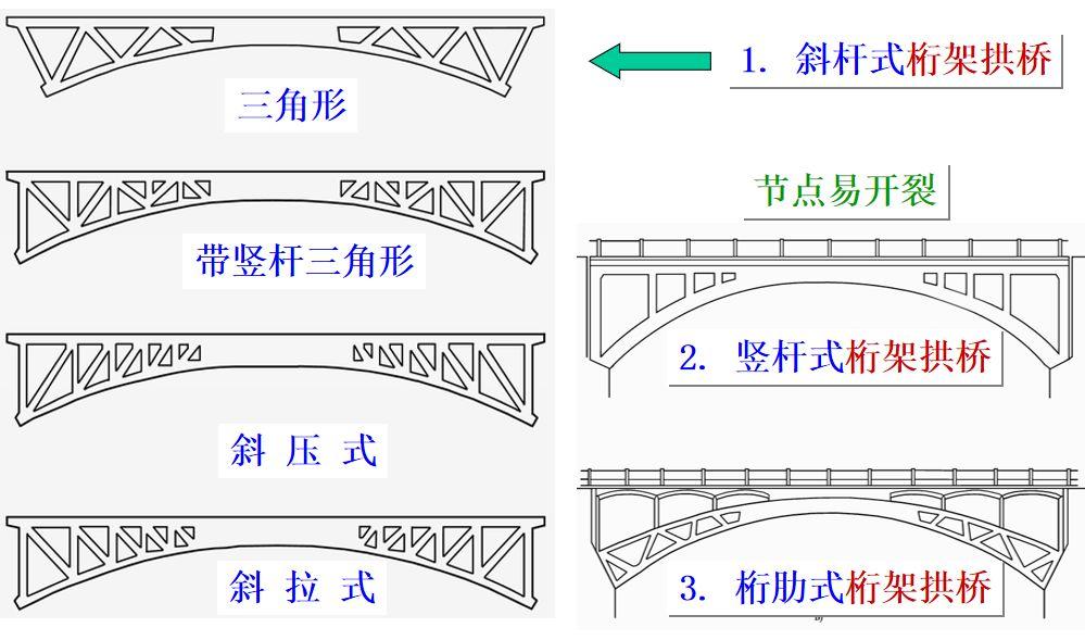 桁架拱桥是一种有水平推力的桁架结构,其上部结构由桁架拱片,横向联结