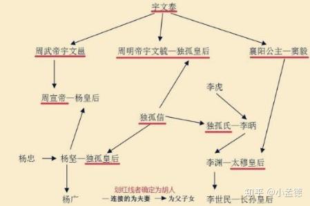 关陇集团:北魏时期宇文泰为首的为首的西魏,北周上层统治者为了拉拢