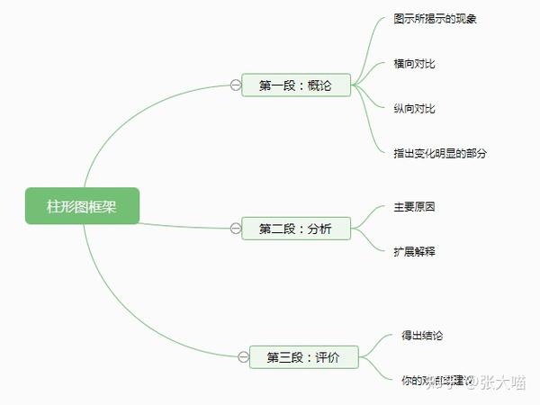 管理类联考英语柱状图作文思路框架