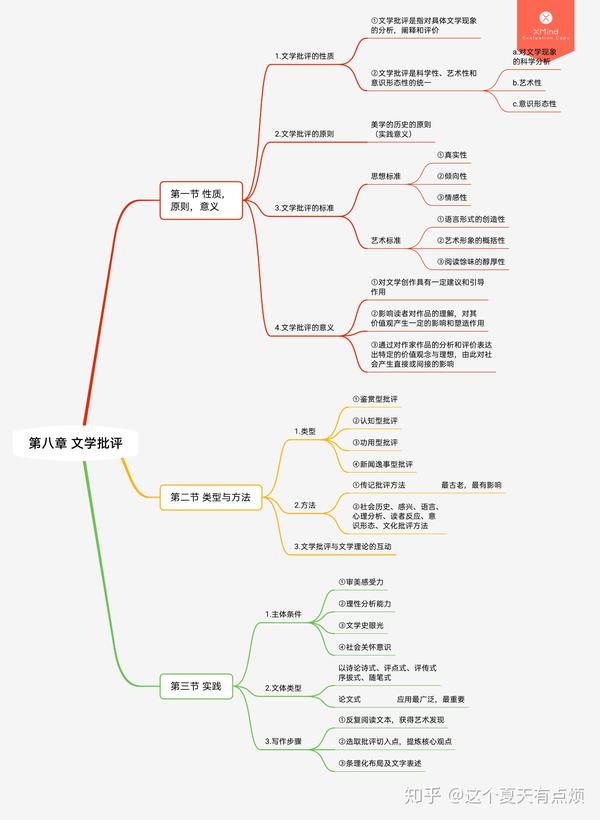 文学理论(2)思维导图