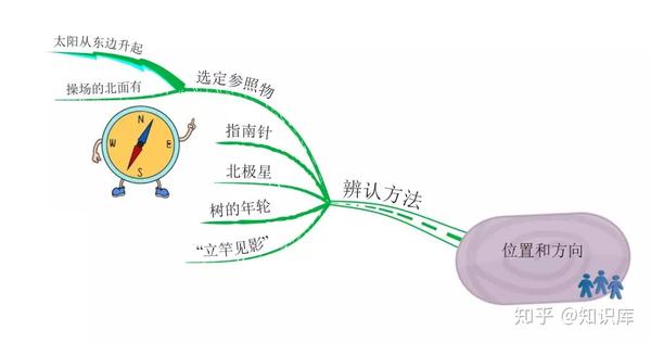 巧用思维导图教你认清位置和方向,不做小迷糊!