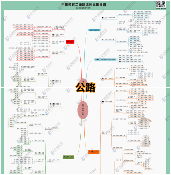 二建思维导图永远滴神17页导图换来全科278分真值