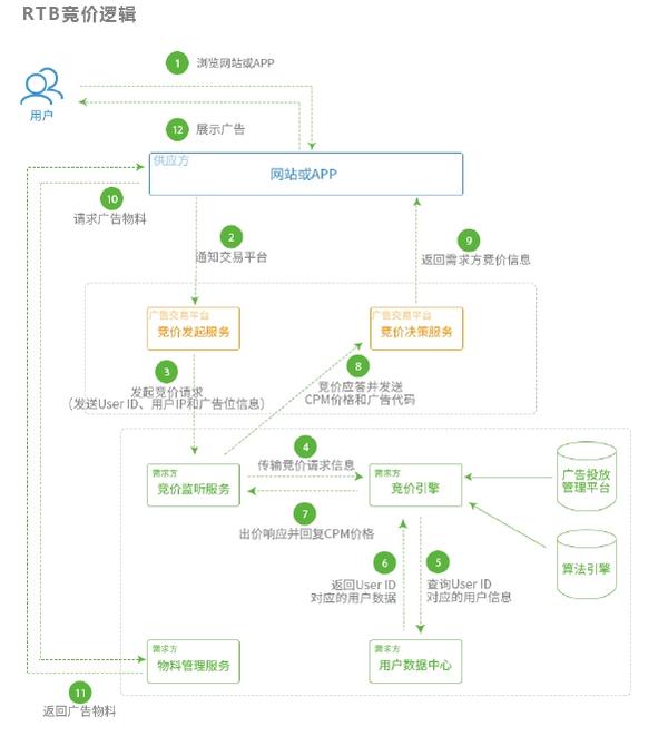 互联网广告行业初解密