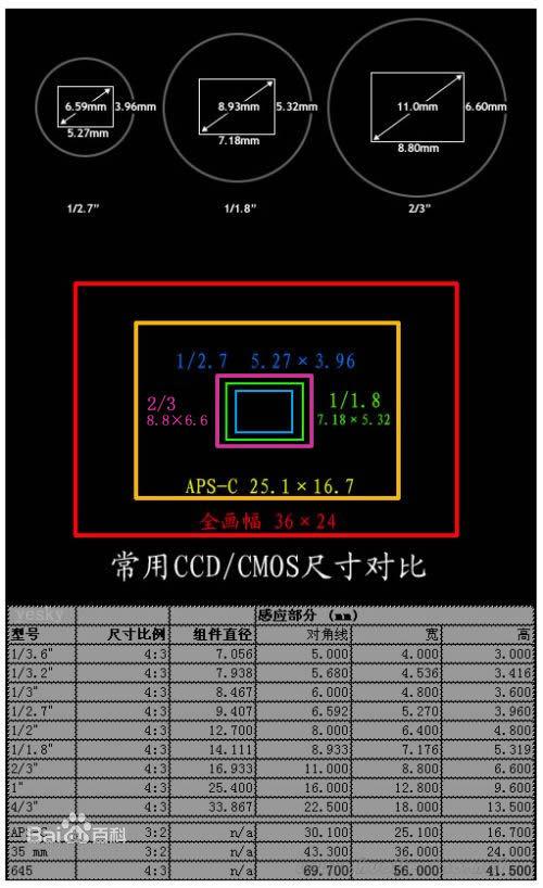 先贴一个百度来的图片,解释感光元件的尺寸问题.