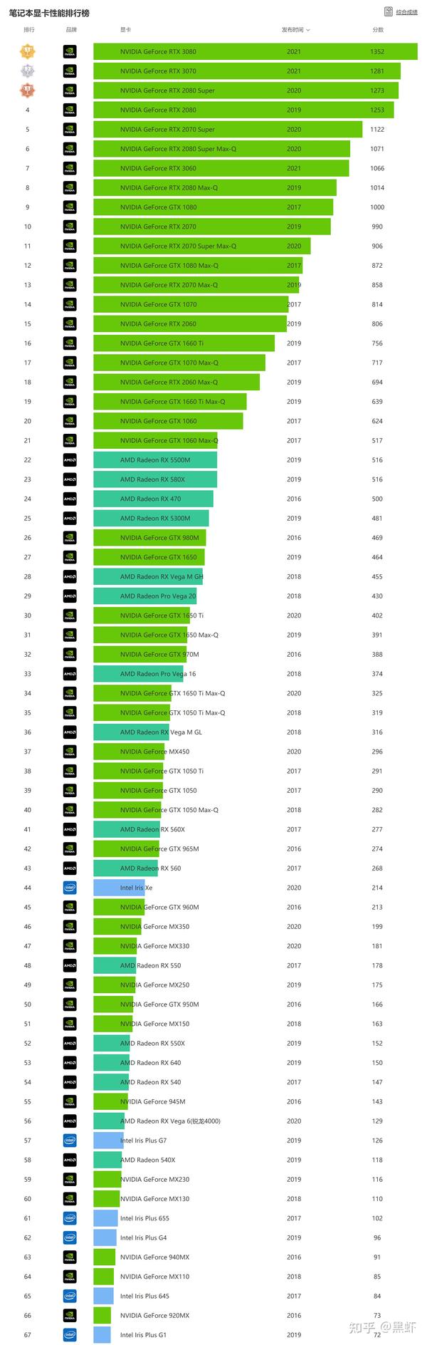 笔记本显卡排行榜,笔记本电脑显卡性能天梯图