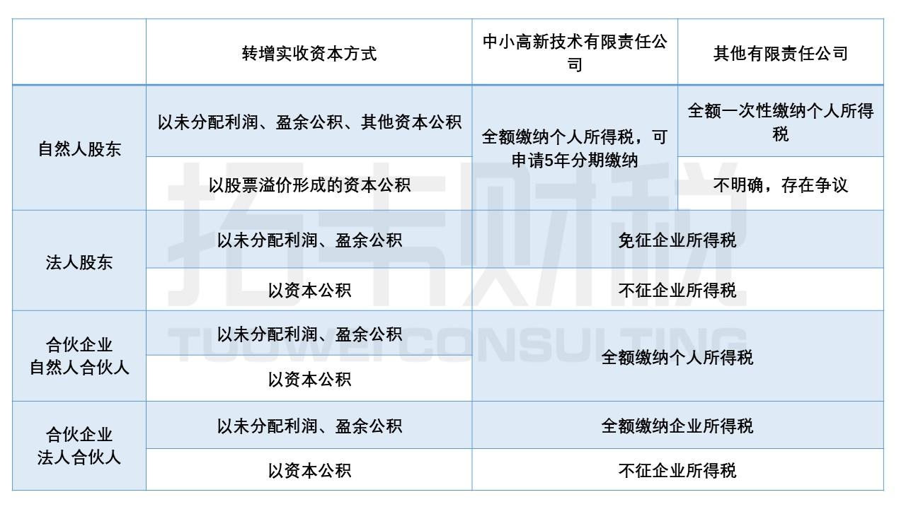 干货转增资本股本怎么交税终于理清了下 知乎