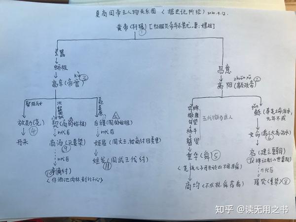 秦的祖先和秦帝王关系图