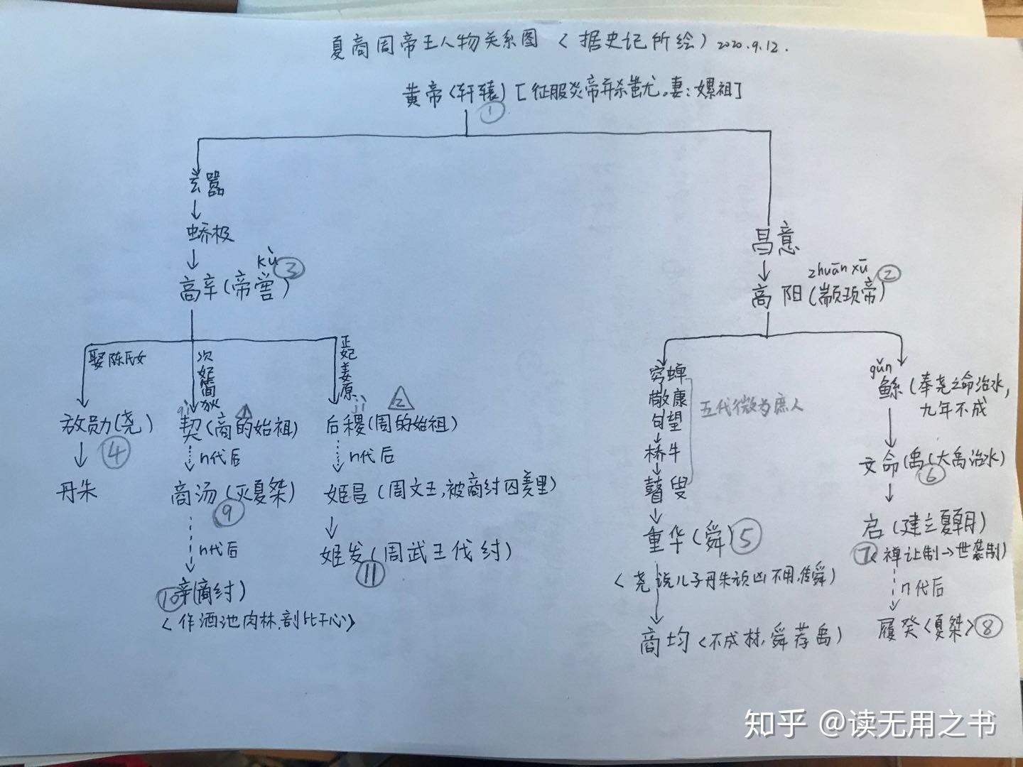 秦的祖先和秦帝王关系图