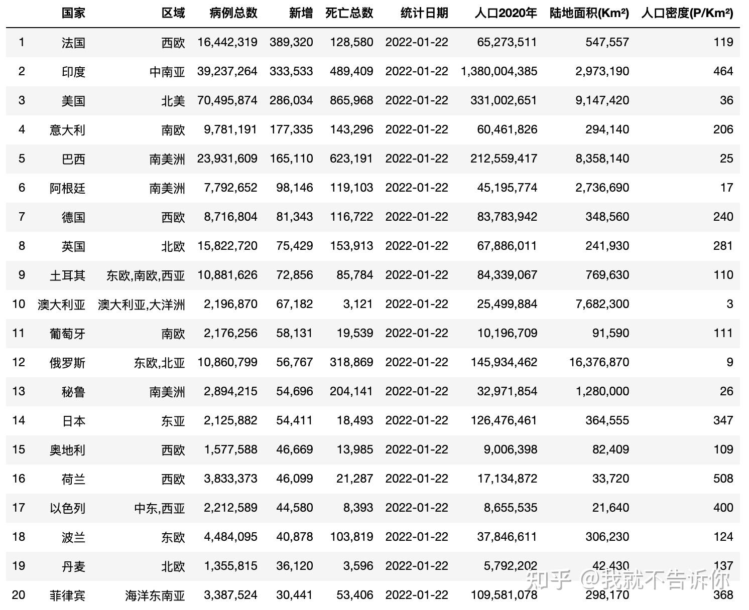 2022年1月22日全球新冠疫情