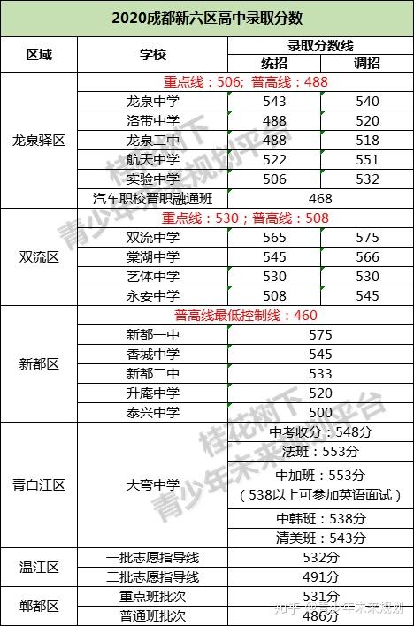 择校必看成都上百所高中2020年中考录取分数线大盘点你的目标是哪所