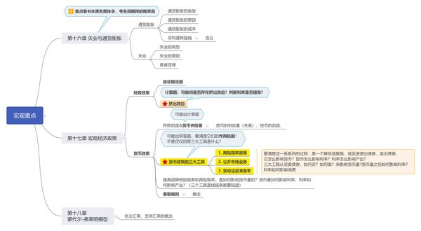 高鸿业《宏观经济学》期末考试重点思维导图