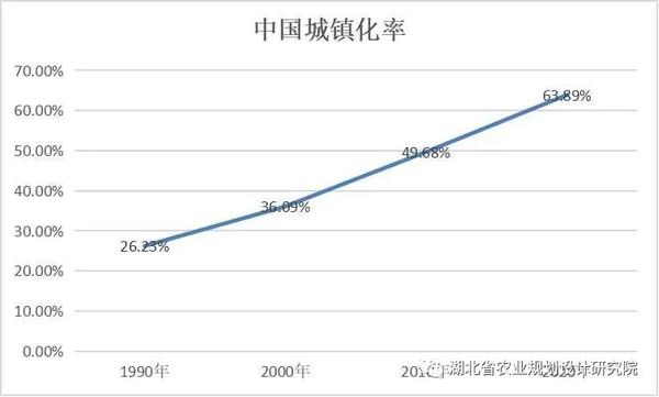 我国常住人口城镇化率达6389农民进城步伐加快是喜还是忧