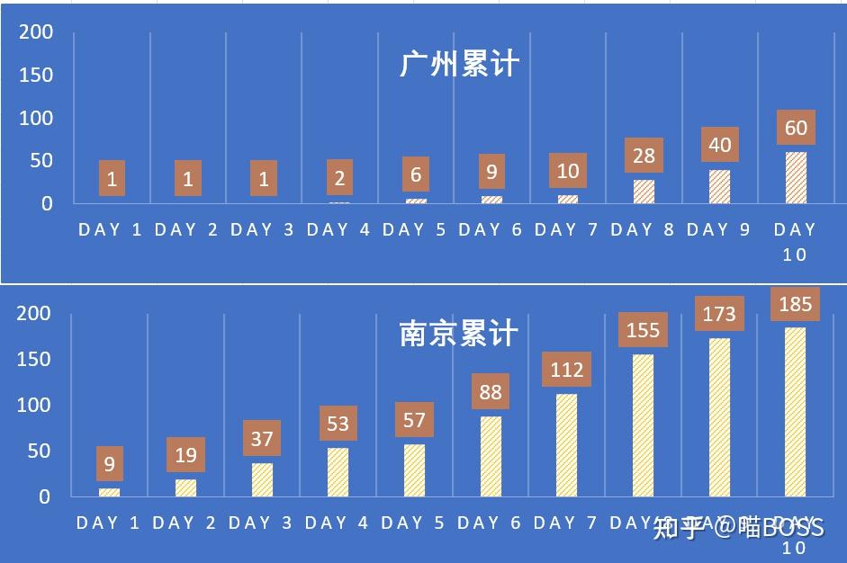 南京720起疫情数据记录与分析更新至729