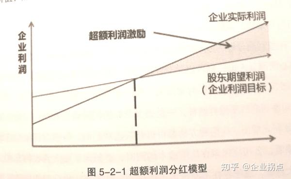 超额利润分红快速调动员工积极性