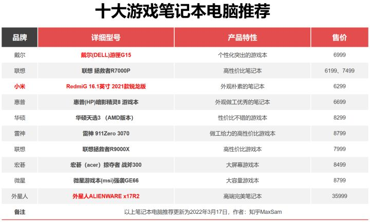 【排行】笔记本游戏本电脑排行榜前十名