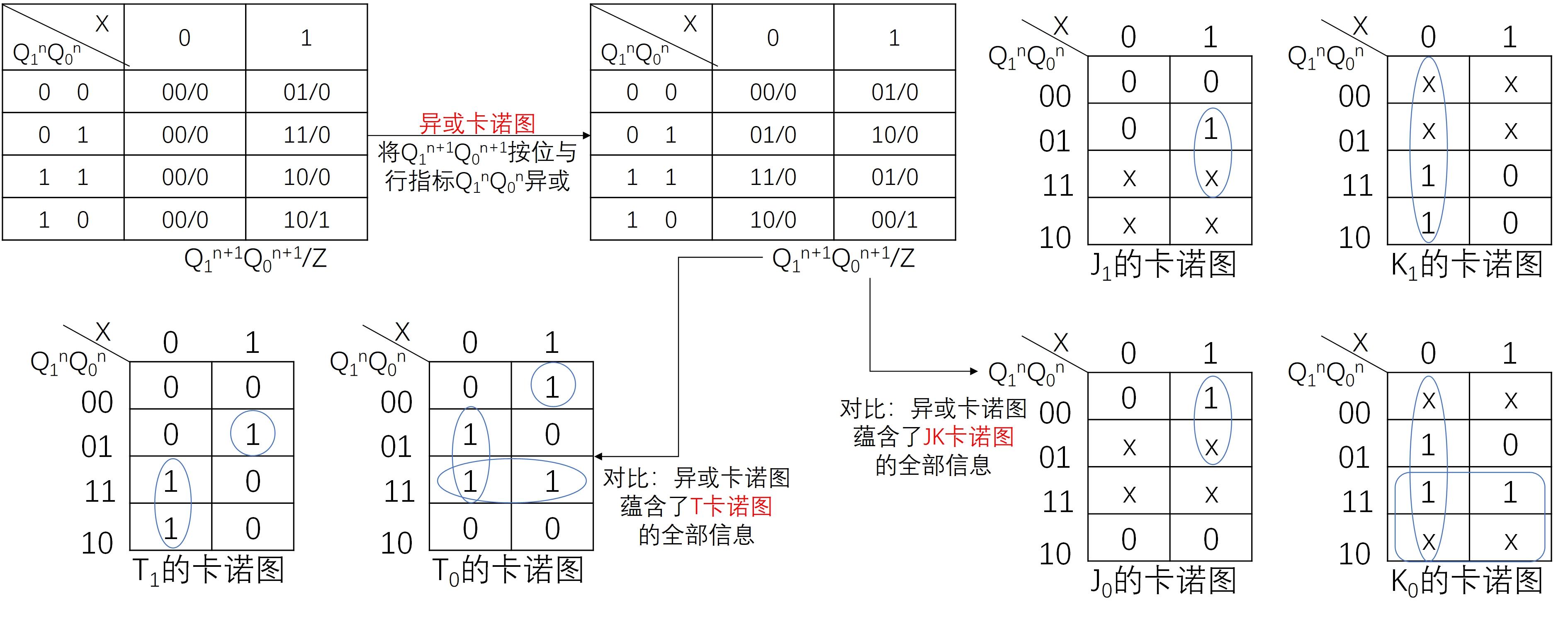 的jk触发器,t触发器描述的驱动方程对应的次态k图——异或卡诺图法
