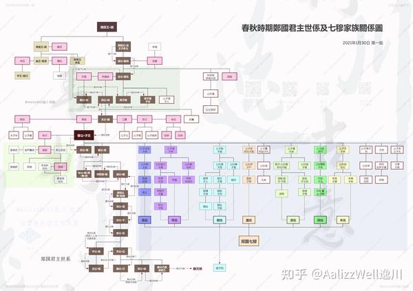 春秋时期【郑国】君主世系及【七穆】家族关系图(2021