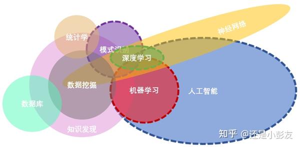 初识人工智能领域