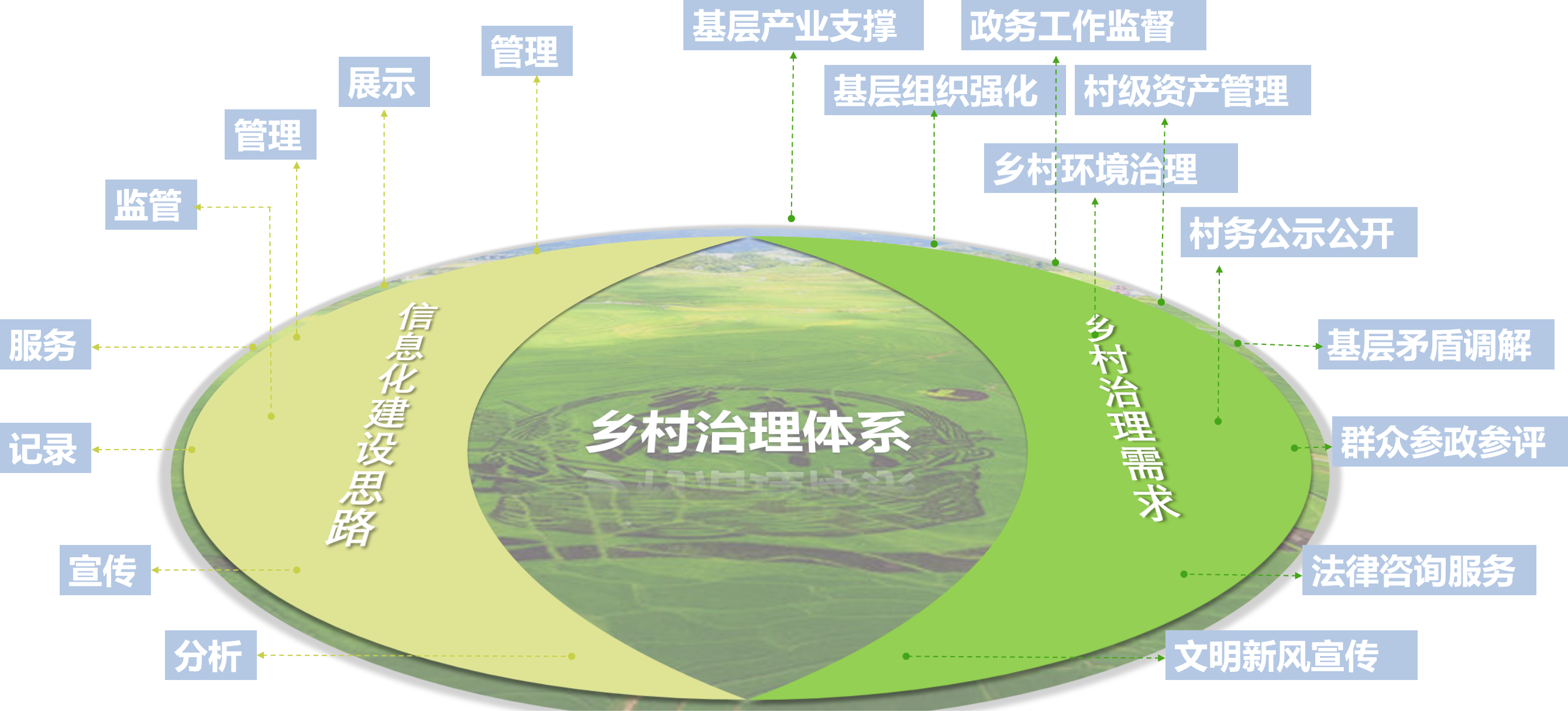 数字乡村乡村治理体系信息化建设