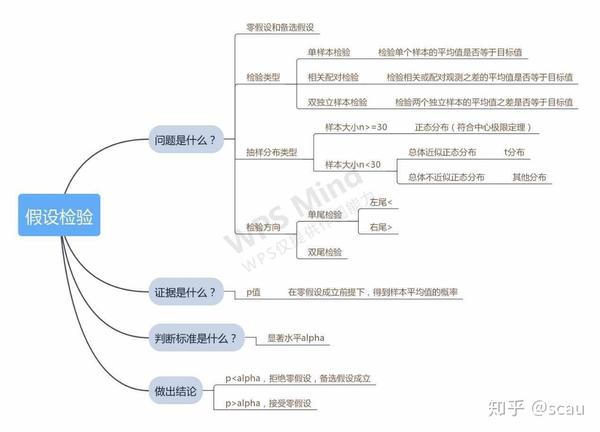 数据分析中的假设性检验方法