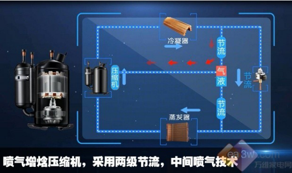 从而大大提高了压缩机的效率,使得采用喷气增焓技术的空气源热泵相对