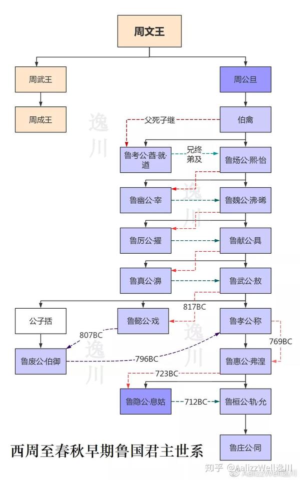 鲁国君主世系