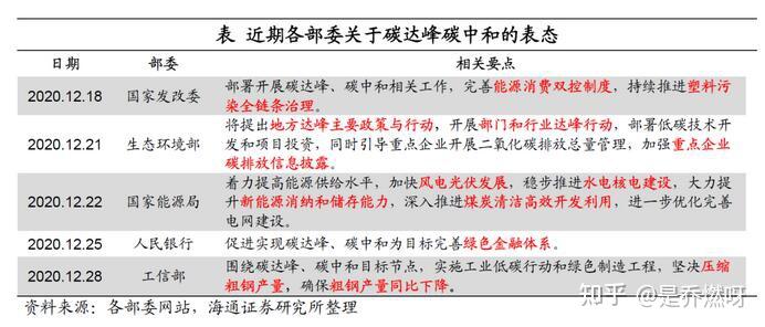 中国提出二氧化碳排放力争2030年前达到峰值,力争2060年前实现碳中和