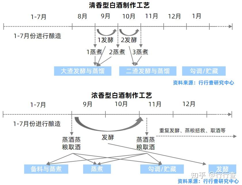 白酒香型是根据发酵方式时间不同决定的吗