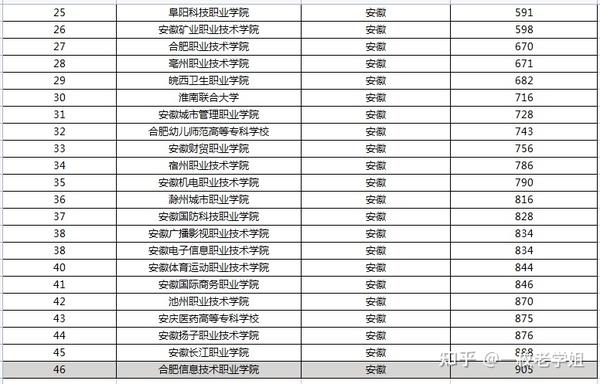 2022安徽高职高专专科学校排名最新高职院校排行榜安徽高考300分能上