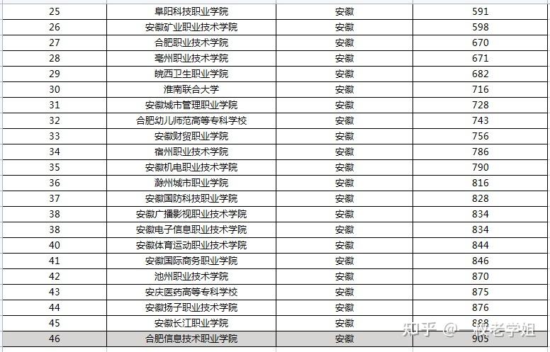 2021安徽高职高专专科学校排名 最新高职院校排行榜 安徽高考300分能