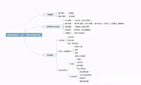 猎头团队成长的思维导图合集