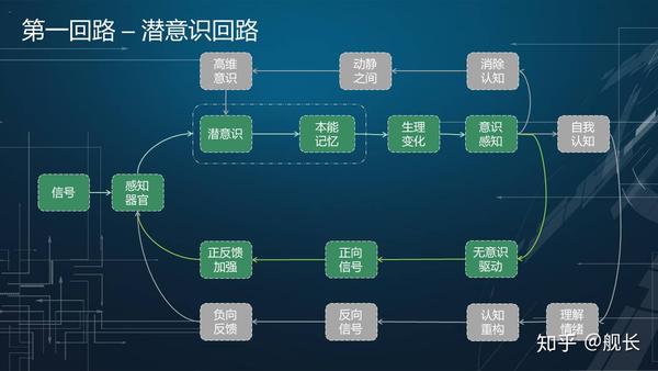 《思考的思考》——第一部分潜意识回路和潜意识矩阵