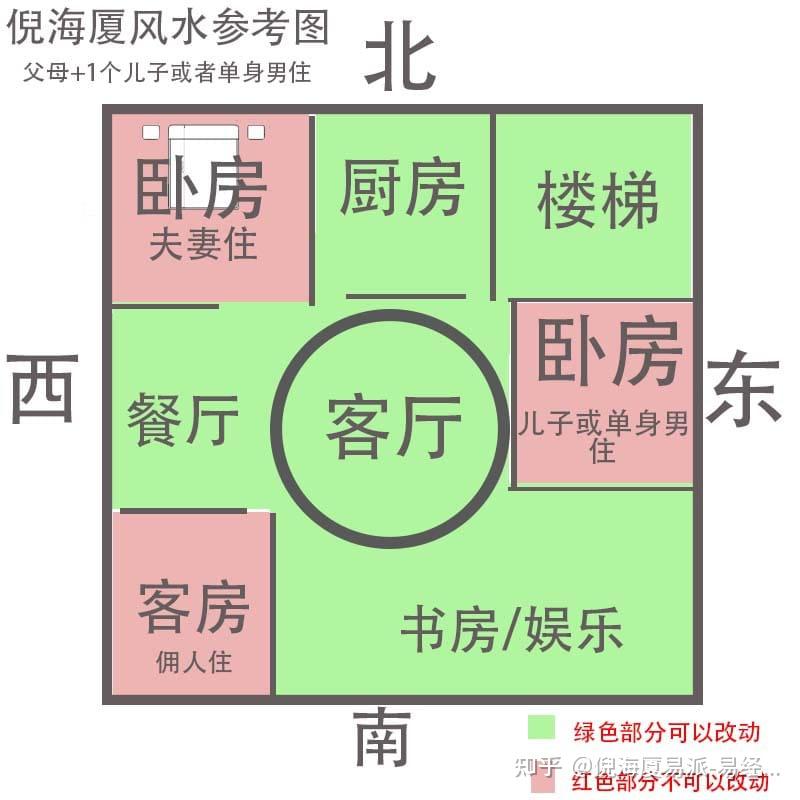 根据东南西北我们只调整布局,这才是真正的阳宅大风水《易经》可以用